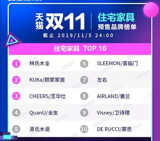 天猫双11软体家具销售额排名 林氏木业、全友、芝华仕居前三