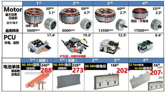 借梯爬高还是一步登天？从技术过渡路线看插混必要性