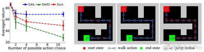 NeurIPS 2019分享：清华大学孙富春组提出全新模仿学习理论