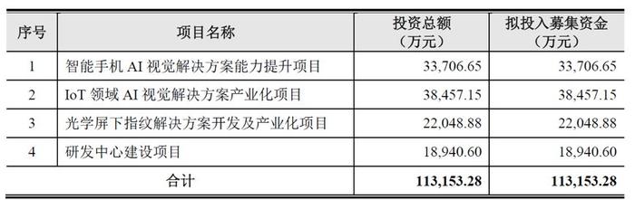 虹软科技科创板过会：视觉人工智能解决方案提供商