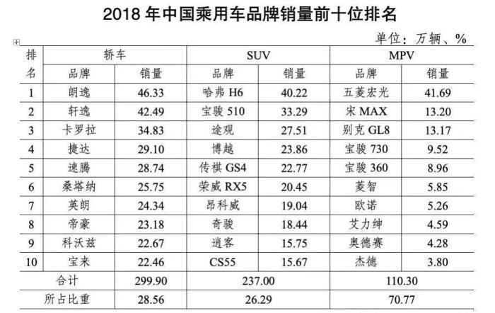 自主品牌轿车依然不如合资? 看2018年各级别销量TOP10