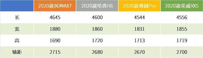 2020款风神AX7切换国六B，动力提升配置增加依然是“钢铁直男”