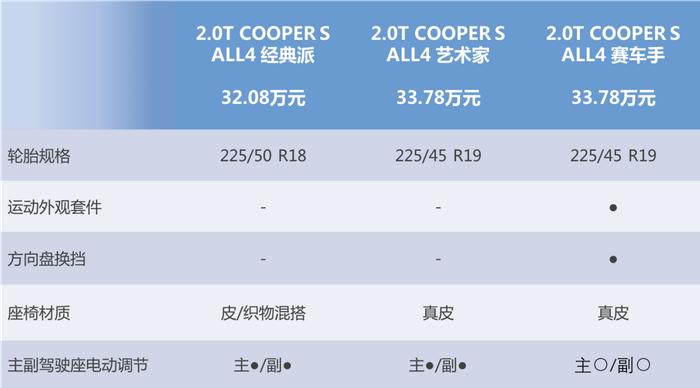 推荐1.5T COOPER ALL4经典派 MINI COUNTRYMAN购车手册