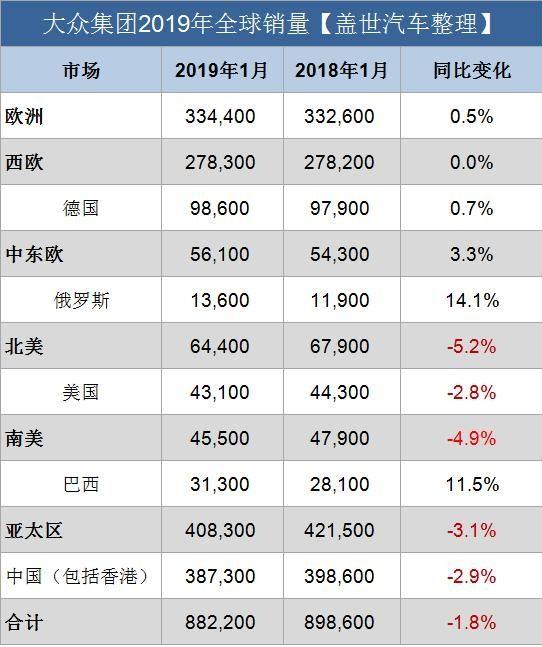 大众集团1月销量：全球88.2万，奥迪斯柯达保时捷下滑，明锐3.2万