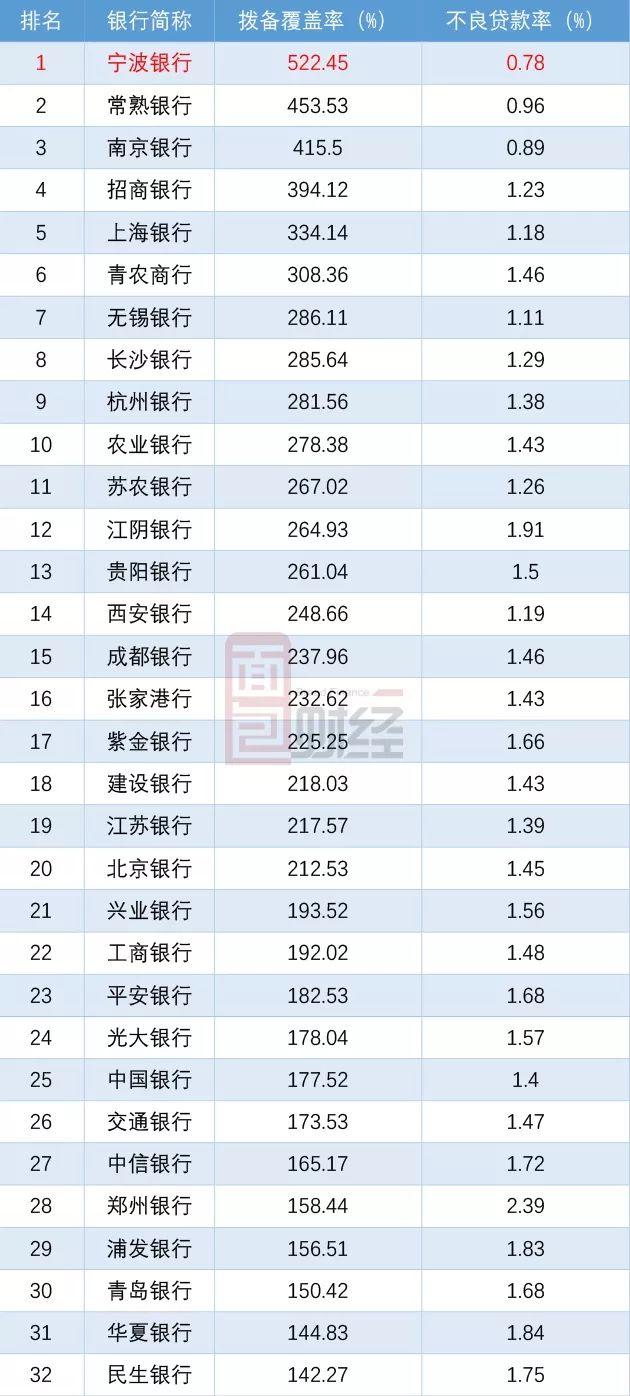 宁波银行中报：资产质量持续提升，拨备覆盖率居行业首位