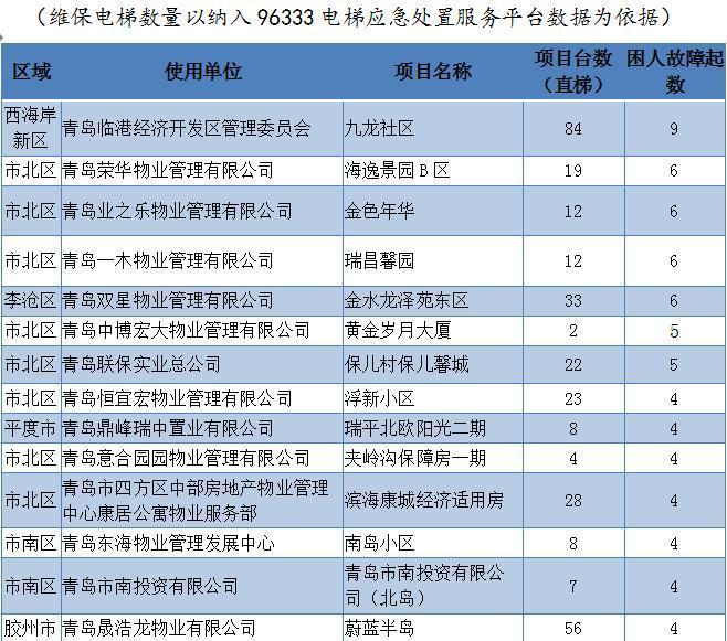 青岛上半年电梯困人数据出炉,这9个小区业主很慌