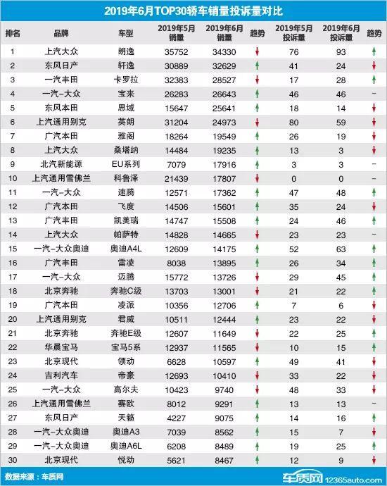 2019年6月TOP30轿车销量投诉量对应点评