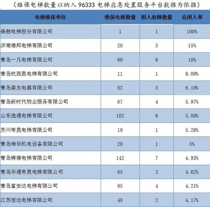 青岛上半年电梯困人数据出炉,这9个小区业主很慌