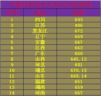 中国科学技术大学2019投档线