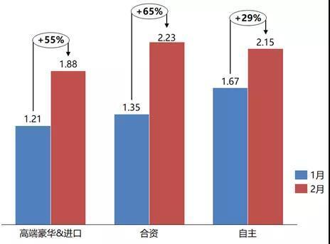 流通协会：2019年2月经销商库存系数为2.1