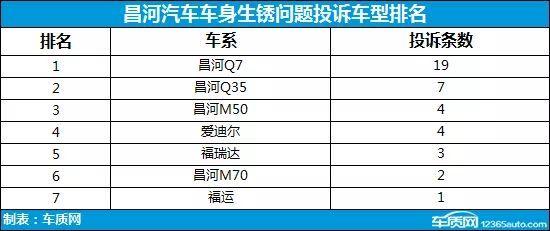 昌河汽车新车频现生锈问题 厂家迟迟不予解决