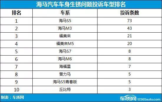 海马多车型生锈问题严重 或因制造工艺缺陷