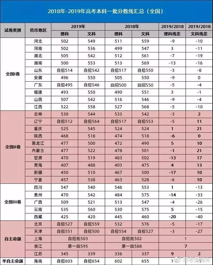 你的期末考成绩排名第几？快来预估你全省排位！附全国各省一分一段表