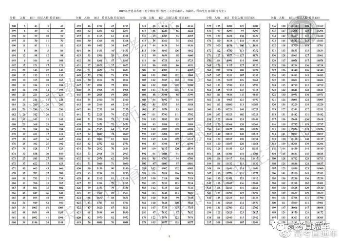 你的期末考成绩排名第几？快来预估你全省排位！附全国各省一分一段表