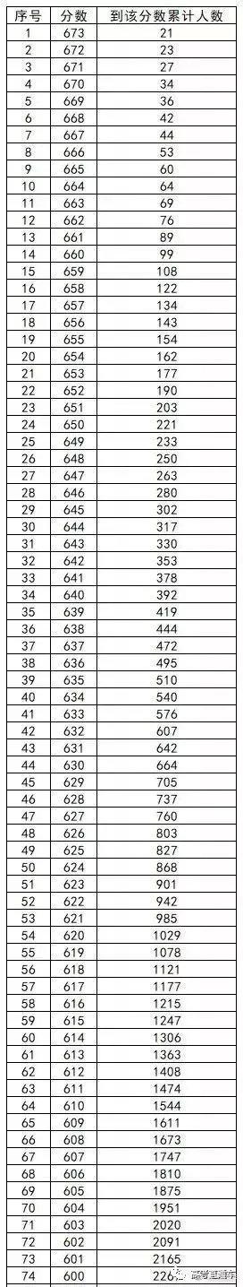 你的期末考成绩排名第几？快来预估你全省排位！附全国各省一分一段表