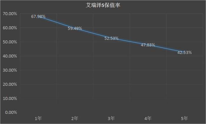 想买亲民新车的看过来！5万起推荐这几款巨保值国产车！