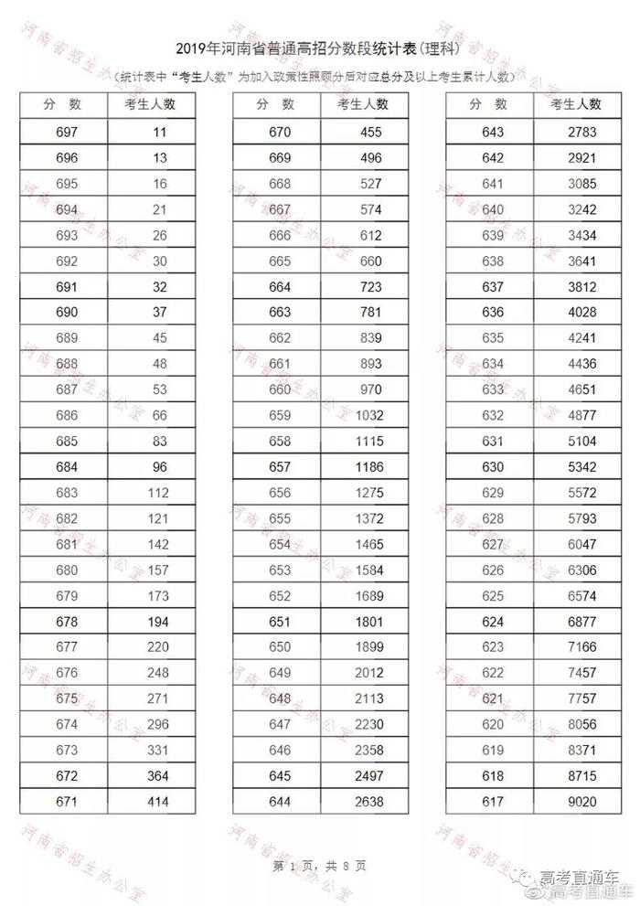 你的期末考成绩排名第几？快来预估你全省排位！附全国各省一分一段表