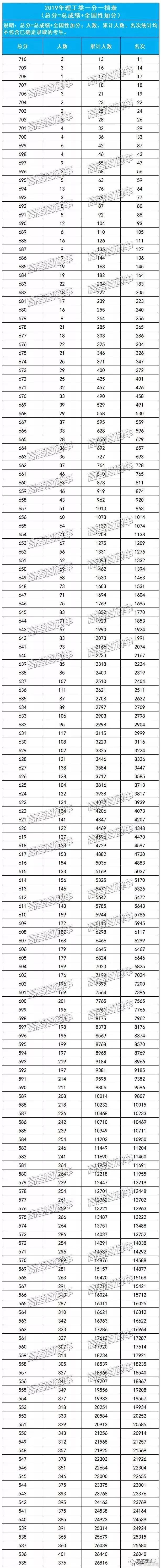 你的期末考成绩排名第几？快来预估你全省排位！附全国各省一分一段表