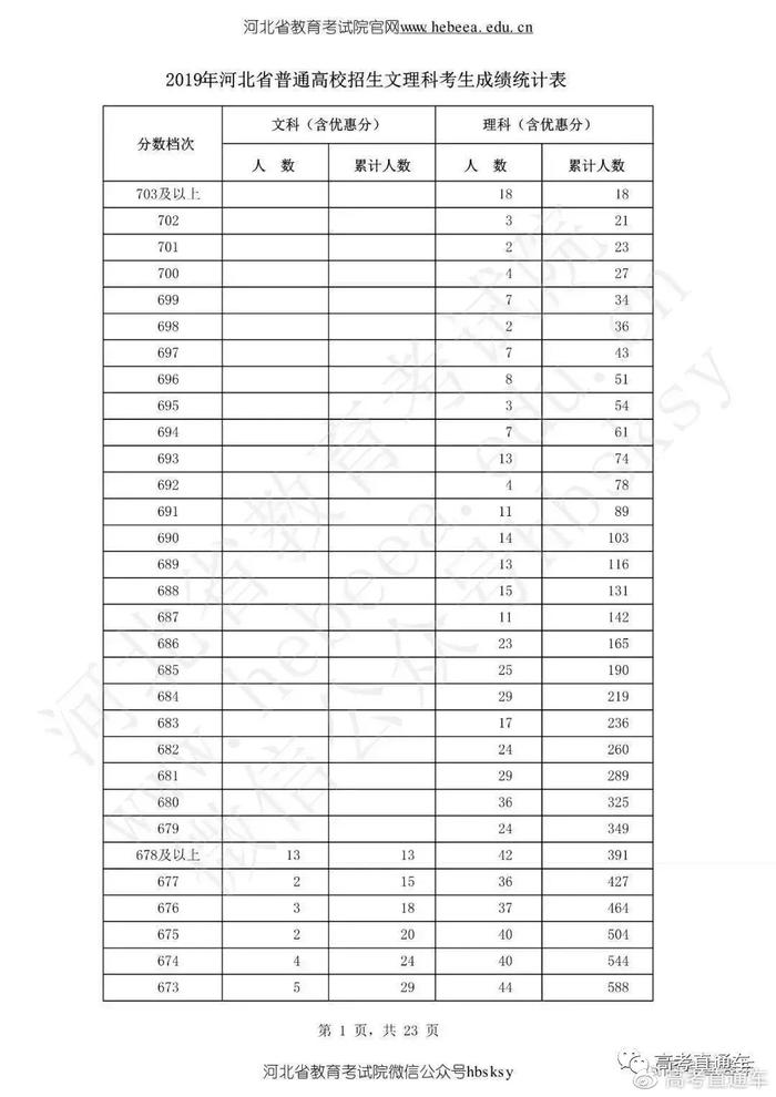 你的期末考成绩排名第几？快来预估你全省排位！附全国各省一分一段表