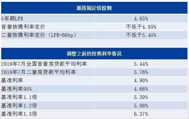 疑问终结！央行房贷新政，月供到底是多了还是少了？