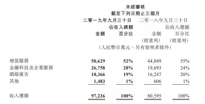 腾讯三季报文娱业务全扫描：游戏收入260亿元，视频会员破亿