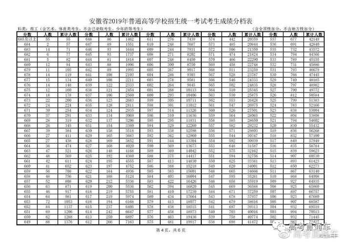 你的期末考成绩排名第几？快来预估你全省排位！附全国各省一分一段表