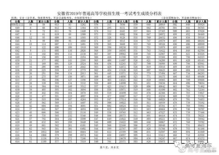 你的期末考成绩排名第几？快来预估你全省排位！附全国各省一分一段表