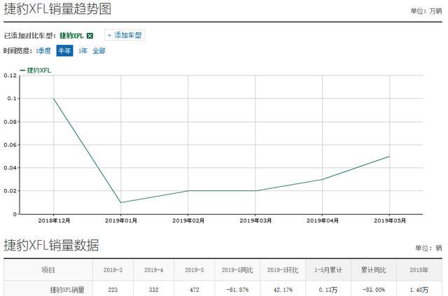 外观绅士内饰奢华的捷豹XFL，现优惠10万起，为何还是卖不动？