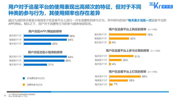 36氪研究 : 粉丝经济用户调研报告