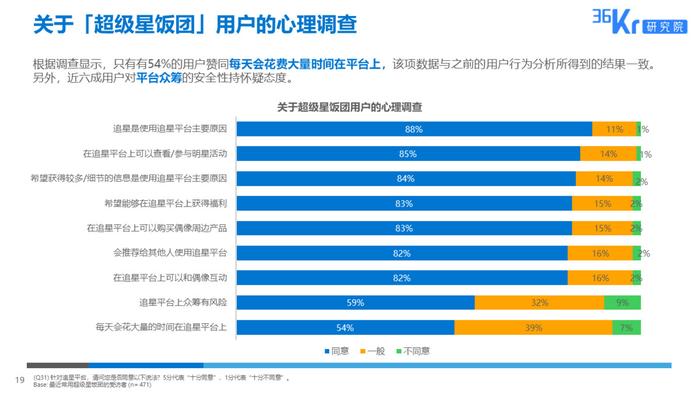 36氪研究 : 粉丝经济用户调研报告