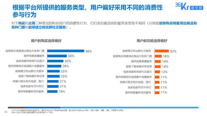 36氪研究 : 粉丝经济用户调研报告