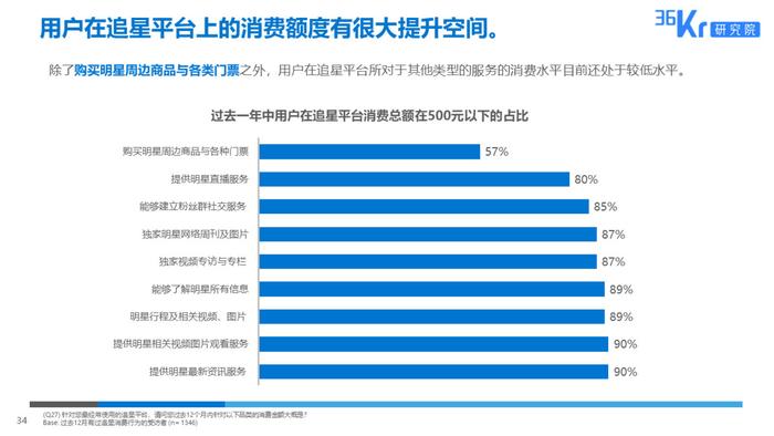 36氪研究 : 粉丝经济用户调研报告