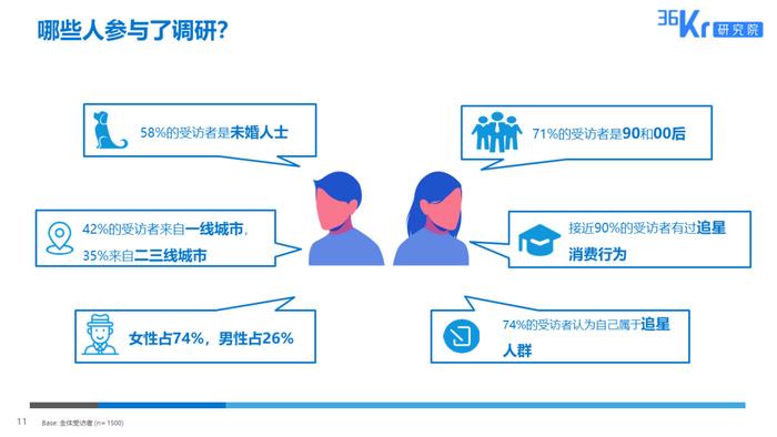 36氪研究 : 粉丝经济用户调研报告