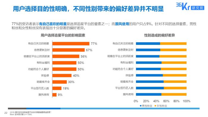 36氪研究 : 粉丝经济用户调研报告