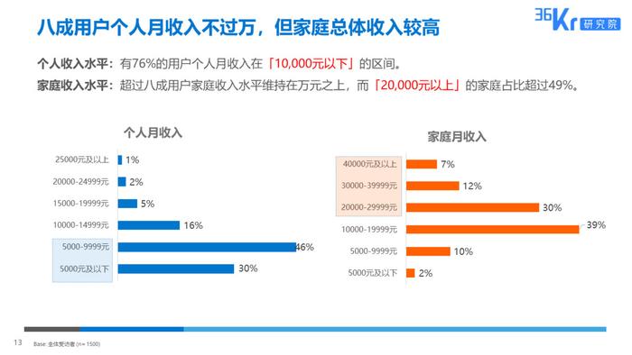 36氪研究 : 粉丝经济用户调研报告
