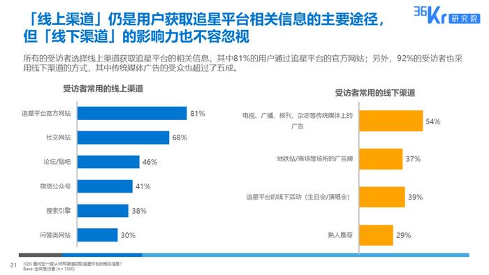 36氪研究 : 粉丝经济用户调研报告