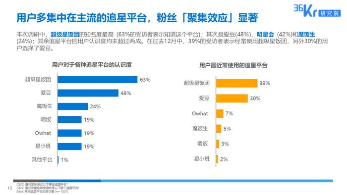 36氪研究 : 粉丝经济用户调研报告
