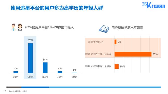 36氪研究 : 粉丝经济用户调研报告