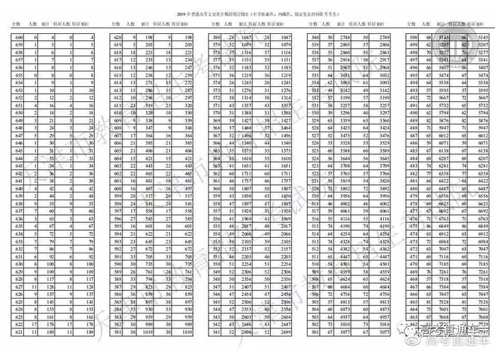 你的期末考成绩排名第几？快来预估你全省排位！附全国各省一分一段表