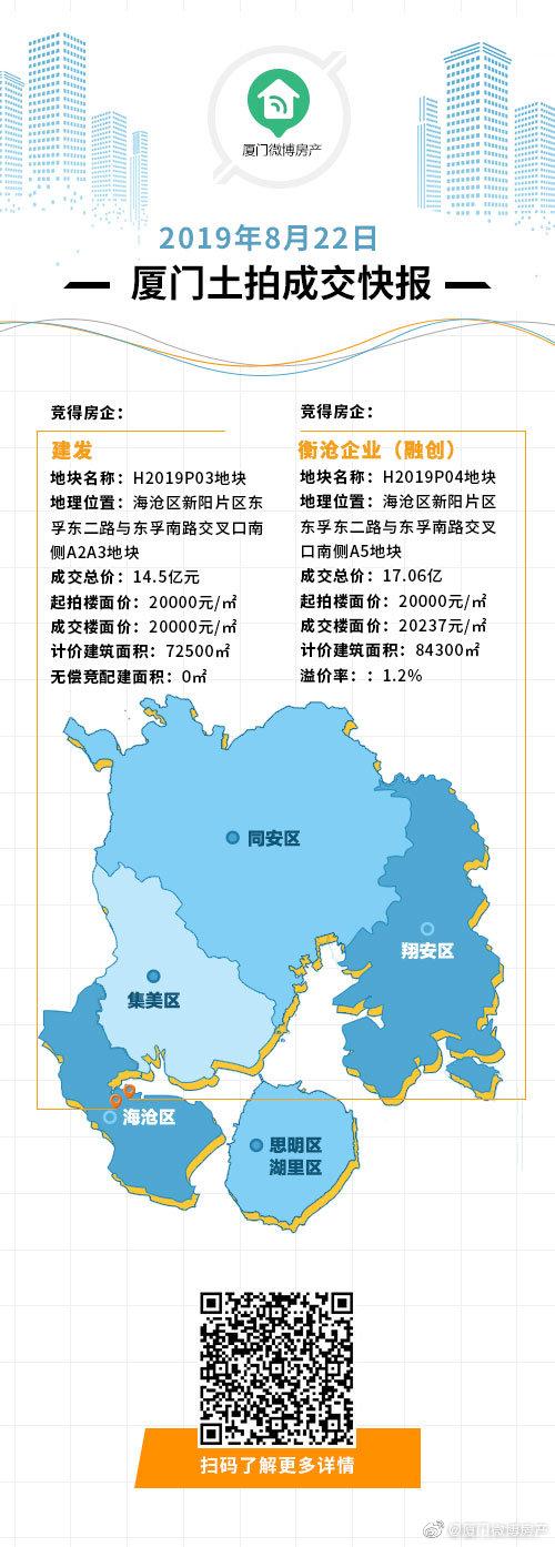 8.22马銮湾地价险守2万关口，海沧楼市注新血