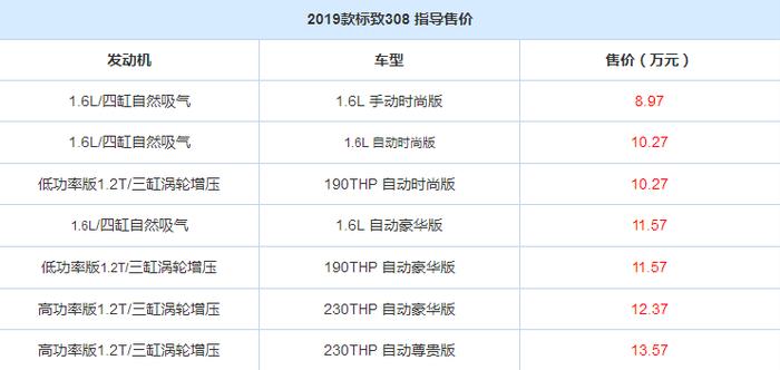 2019款标致308正式上市 入门价格更低售8.97万起