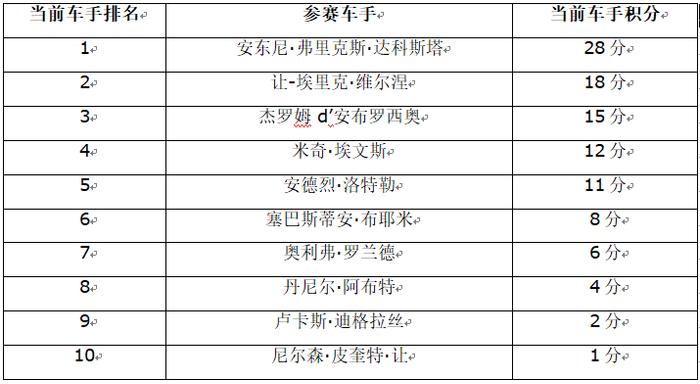 中国DS钛麒车队以榜首身份挺进FE马拉喀什站比赛