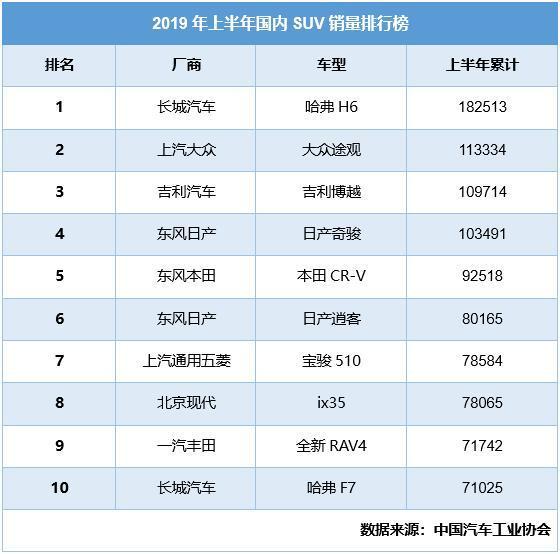 H6领衔，哈弗勇夺SUV上半年销冠