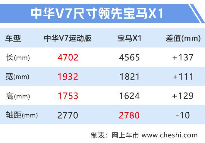 大号“宝马X1”售13.39万起 外观黑化配1.8T引擎