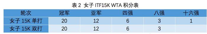 ITF与ATP和WTA达成协议 共同提供更优化的职业网球赛事架构