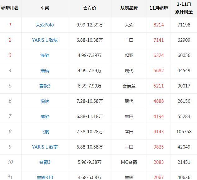 月薪三千就买它，只要4.09万起，搭1.2L四缸，油耗才5.1L