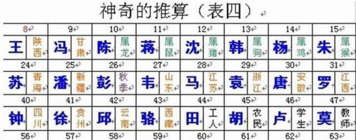 古代算命先生到底怎么精确的算出你叫什么名字? 算命障眼法揭秘!