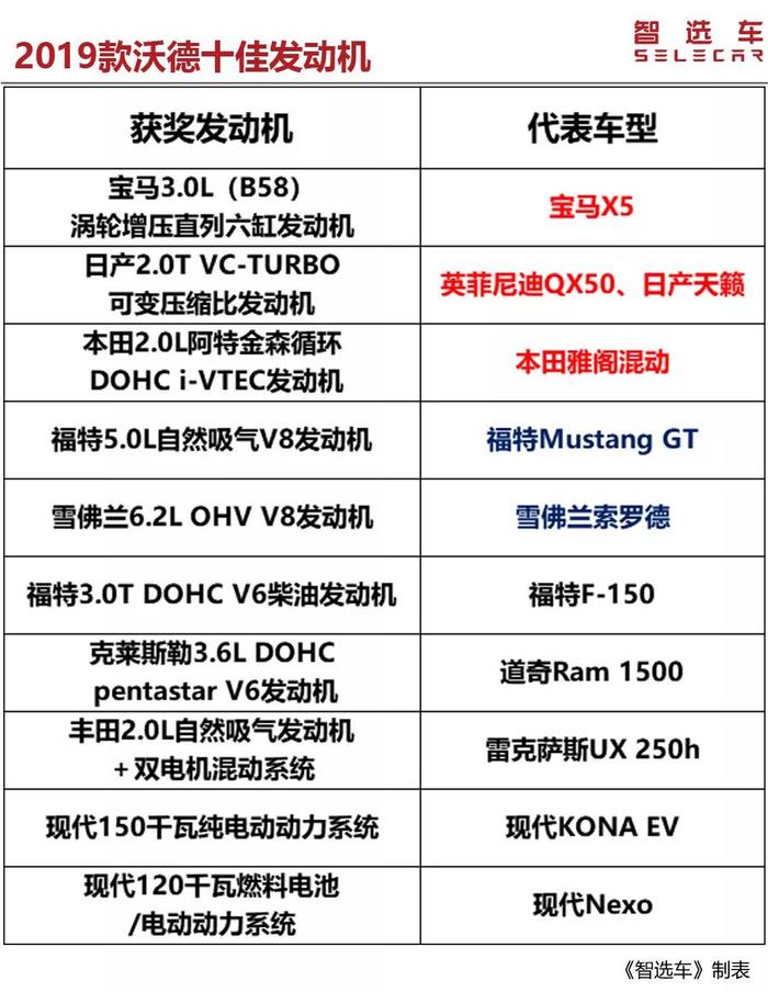 国内能买的6款沃德十佳发动机，最火的一款不到20万