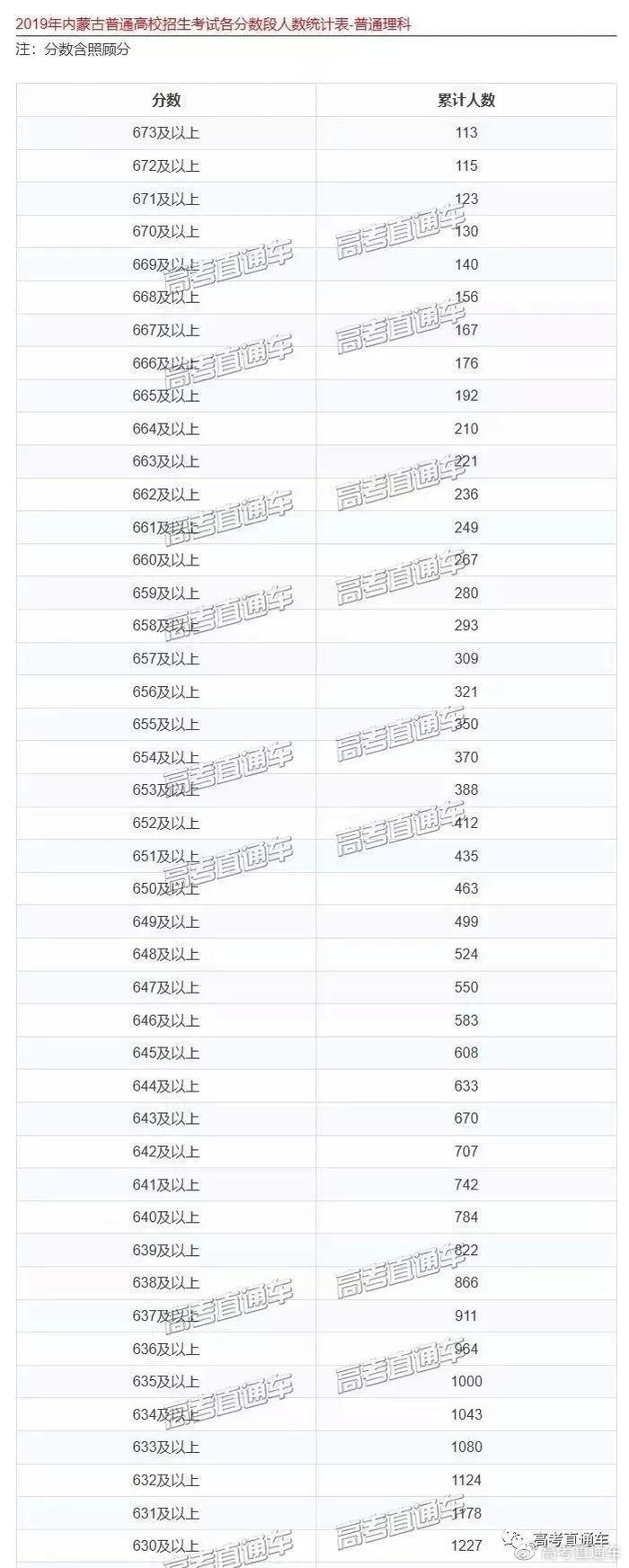 你的期末考成绩排名第几？快来预估你全省排位！附全国各省一分一段表