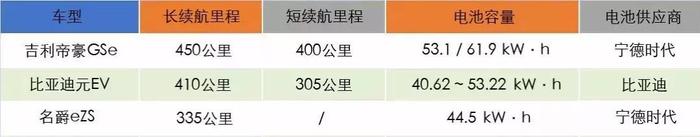 聚焦15万级电动SUV市场，帝豪GSe/元EV535/名爵EZS谁是最佳选项？